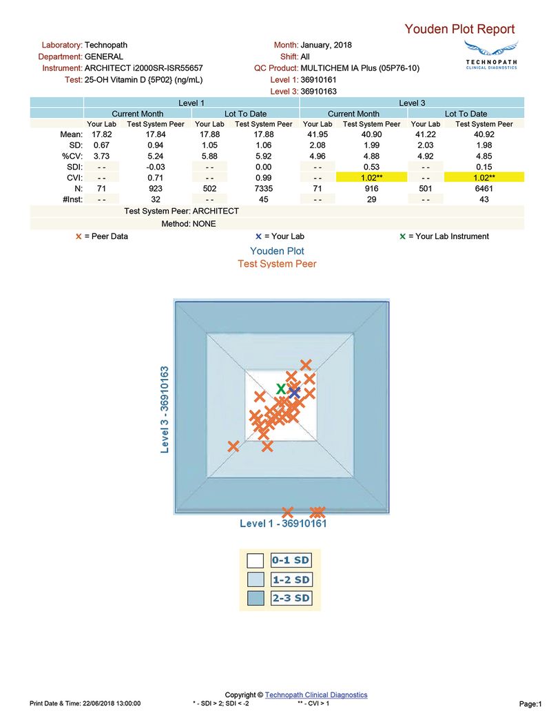 Youden Plot Report